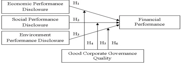Figure 1 – Theoretical Framework 