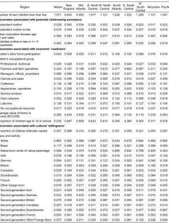 Table 2:Means of variables in regression models by census division