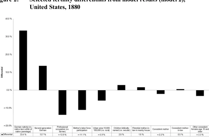 Figure 2: Selected fertility differentials from model results (model 2),