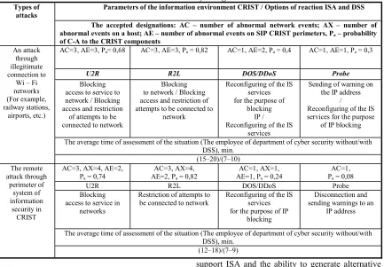 Table 1: Results of testing the DSS 