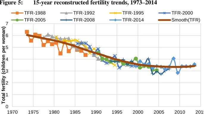 Figure 5: 15-year reconstructed fertility trends, 1973–2014
