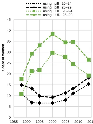 Figure 9: Trend in use of family planning methods (pill, IUD, and othermethods), Egypt, 1988–2014