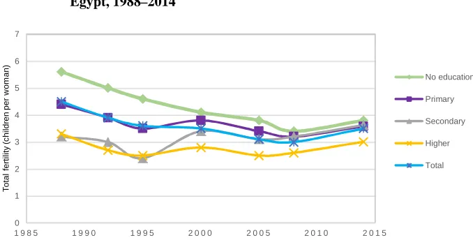 Figure 3: TFR for the three years preceding the survey by level of education,Egypt, 1988–2014