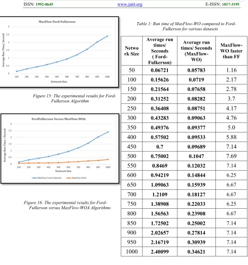 Figure 15: The experimental results for Ford-