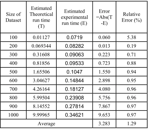Table 2: Theoretical and experimental Run Time of MaxFlow-WO algorithm 