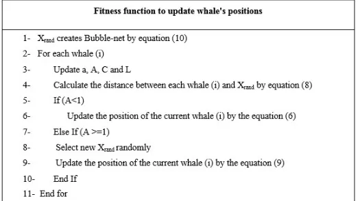 Figure 3: Fitness Function for update whale's positions to join in cluster 