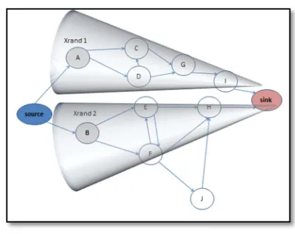 Figure 7: (a) - Choose the nearest node to the 