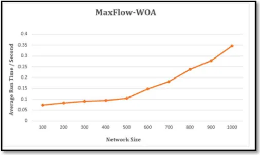 Figure 14: Average running time for experimental results for MaxFlow-WO algorithm 