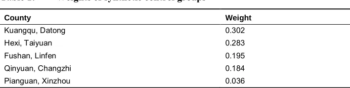 Table 1:Weights of synthetic control groups