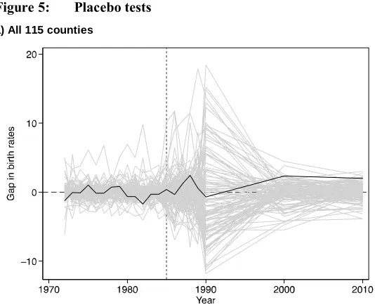 Figure 5: Placebo tests