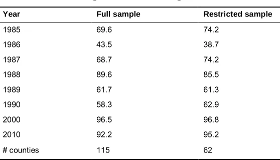 Table 3:Percentage of counties having smaller treatment effects than Yicheng