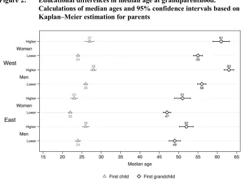 Figure 2: Educational differences in median age at grandparenthood.