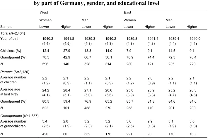 Table 1:Descriptive statistics on the total sample, parents, and grandparents