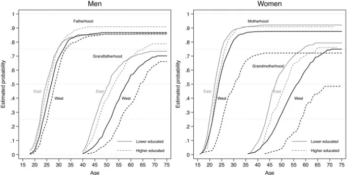 Figure 1: Probability of parenthood and grandparenthood by gender, region of