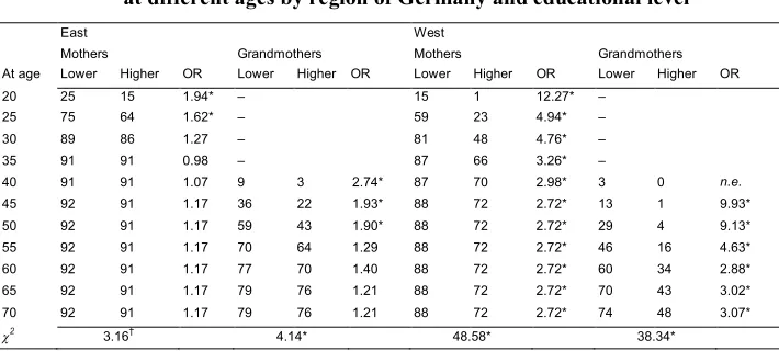 Table 2:Men’s cumulative probability of being a father and grandfather at