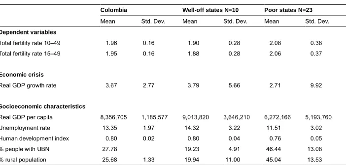 Table 1:Descriptive statistics variables included in panel data regressions,
