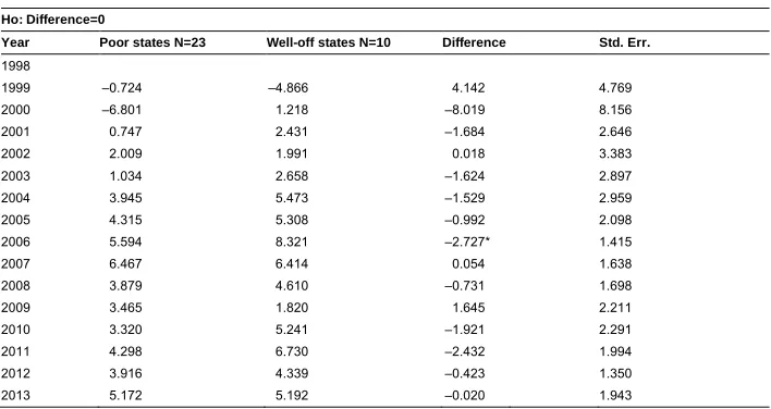 Table 2:Group mean test for real annual GDP growth