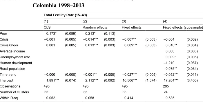 Table 3:Panel data model with state fixed effects,