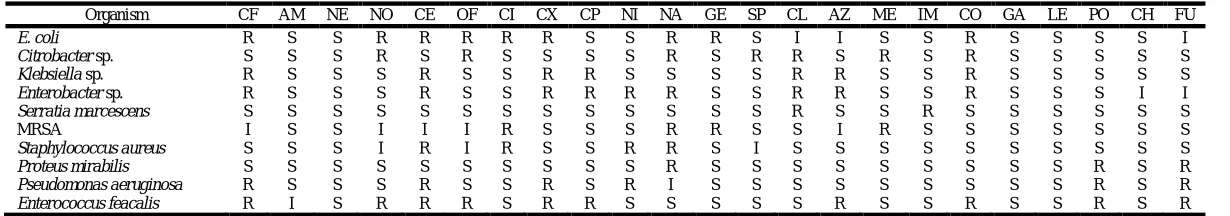 Table 1. Antibiotic susceptibility pattern for UTI isolates (Multi Drug Resistant) 