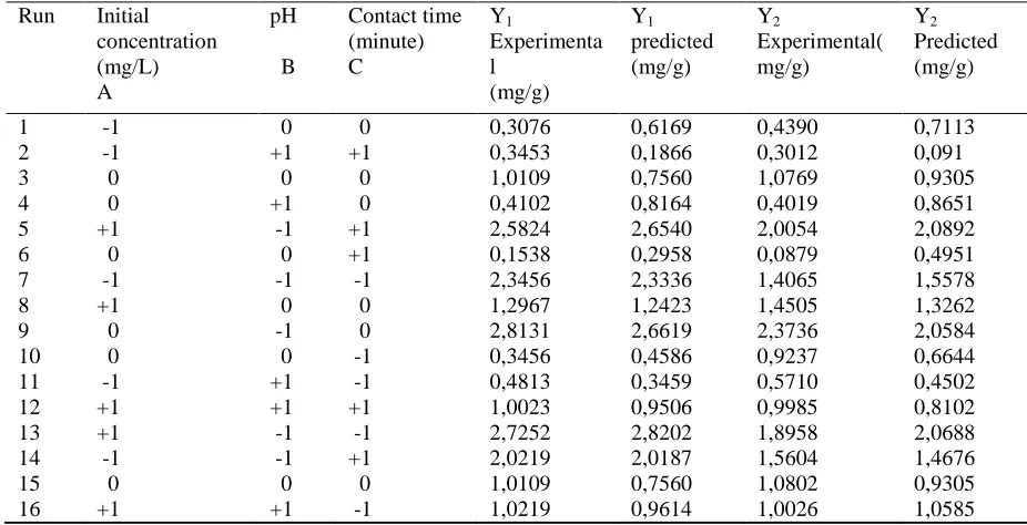 Table 3. Experimental and the predicted values of the adsorption capacity of the adsorbents