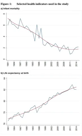 Figure 1: Selected health indicators used in the study
