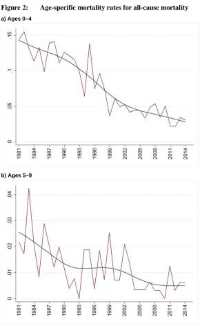 Figure 2: Age-specific mortality rates for all-cause mortality