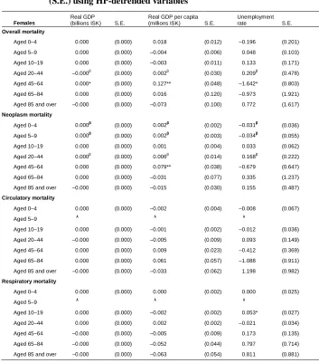 Table A-7: Age-specific parameter estimates for females with standard errors(S.E.) using HP-detrended variables
