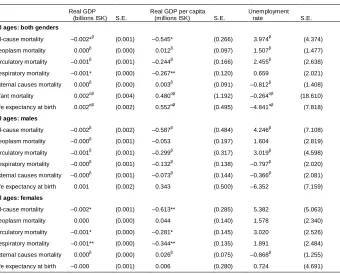 Table A-10: Parameter estimates with standard errors (S.E.) of age-adjustedmodels using first-differenced variables