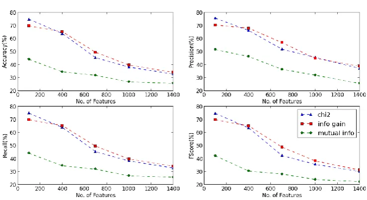 Figure 1: Graphs showing Comparison of Feature-Selection-Methods on Unstemmed Data using KNN Classifier 