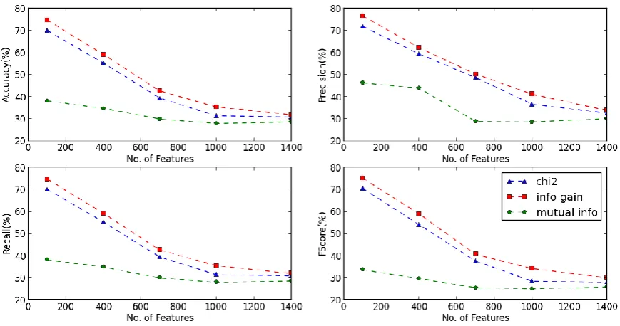 Table 1: Table showing Comparison of Feature-Selection-Methods on Unstemmed Data using KNN Classifier 