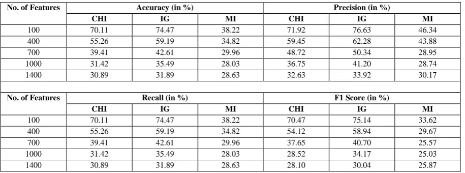 Table 2: Table showing Comparison of Feature-Selection-Methods on Stemmed Data (Lancaster Stemmer) using KNN Classifier 