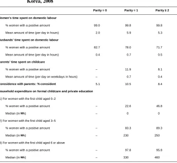 Table 2:Summary of women’s domestic labour, informal and formal helpreceived, and related factors, among married women aged 19–40 in