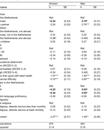 Table 2:Results of linear regression models of loneliness among Polish