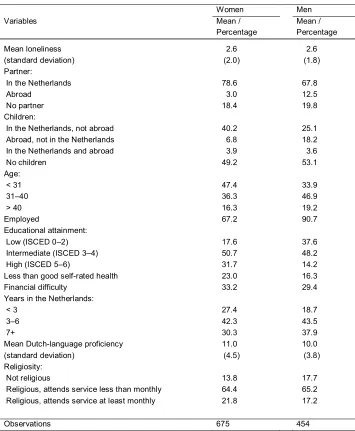 Table 1:Descriptive statistics: Polish migrants aged 20‒58 in the Netherlands