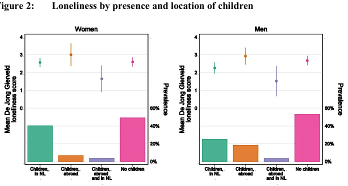 Figure 1: Loneliness by presence and location of partner