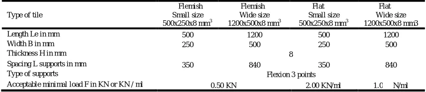 Figure 1: general configuration of the flexion three (3)  typical points 1. 