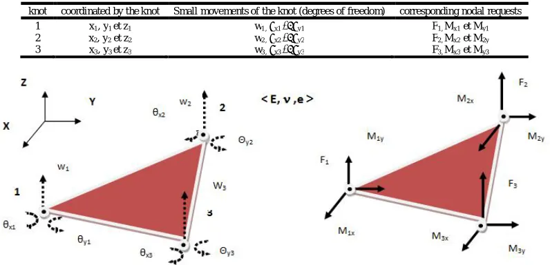 Figure 4: matrix of rigidity of the triangular element "membrane". 
