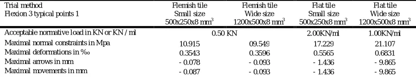 Table 4: recapitulation of the results of the maximal normal constraints and the  movements maximal of flat tiles and Flemish tiles, Small and Wide size