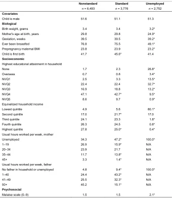 Table A-1: Descriptive statistics by work schedules at 9 months (mean or %)