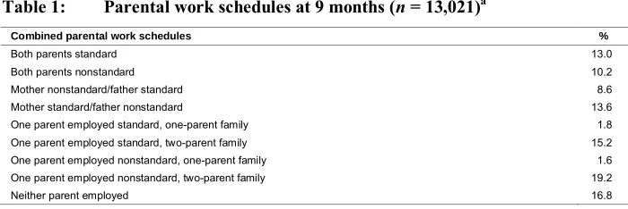 Table 1:Parental work schedules at 9 months (Combined parental work schedules