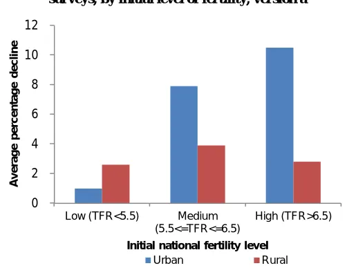 Figure 1b: Average relative declines in urban and rural TFRs between pairs ofsurveys, by initial level of fertility, version b