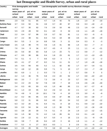 Table 2:Levels and changes in educational attainment between the first andlast Demographic and Health Survey, urban and rural places