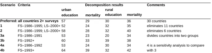 Table 6:Decomposition results with alternative sample selection scenarios