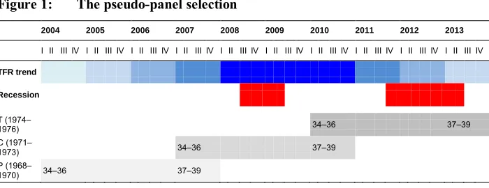 Figure 1: The pseudo-panel selection