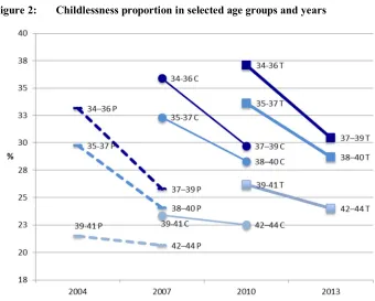 Figure 2: Childlessness proportion in selected age groups and years