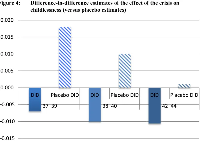 Figure 4: Difference-in-difference estimates of the effect of the crisis on
