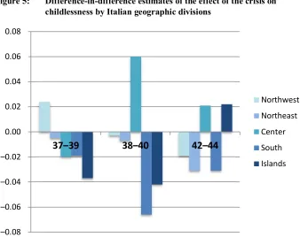 Figure 5: Difference-in-difference estimates of the effect of the crisis on
