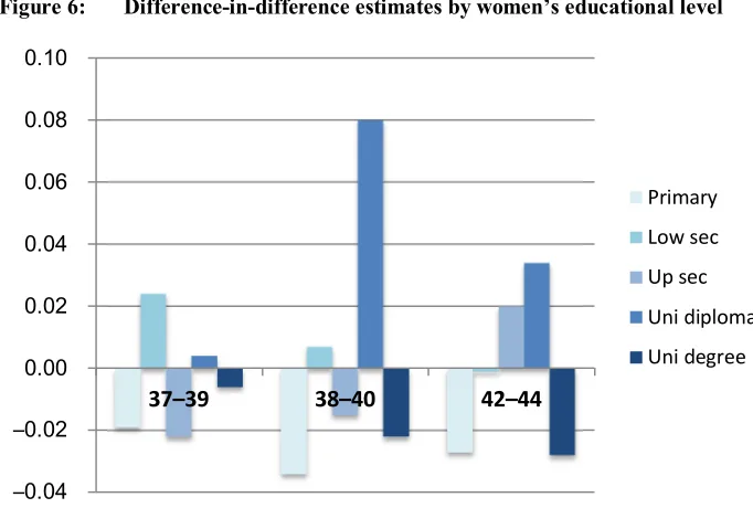 Figure 6: Difference-in-difference estimates by women’s educational level