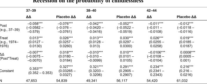 Table A-1: Weighted linear probability model of the period effect of the Great