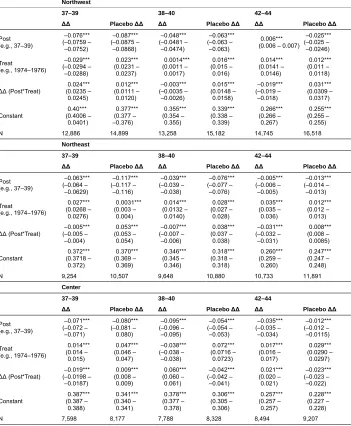 Table A-2: Weighted linear probability model of the period effect of the Great